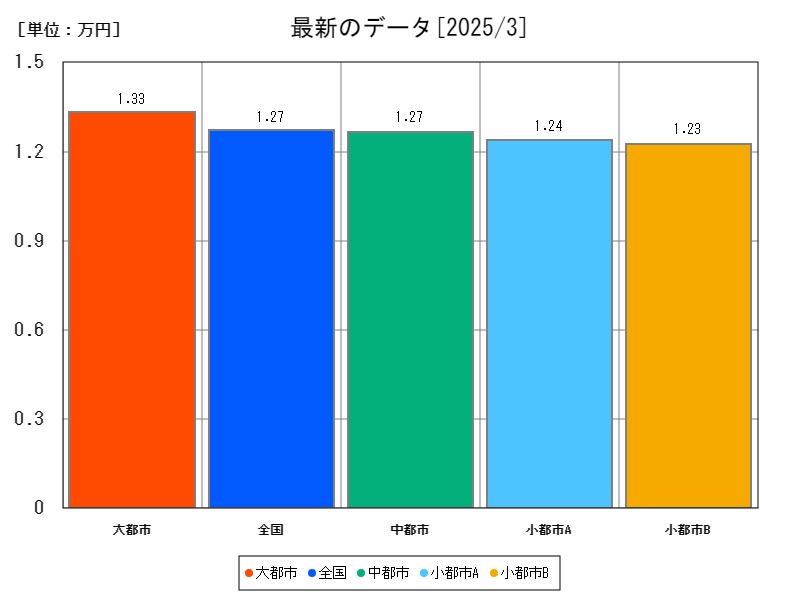 最新のデータ