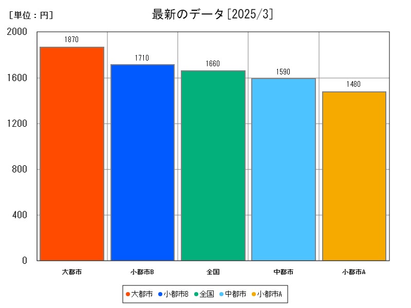 最新のデータ