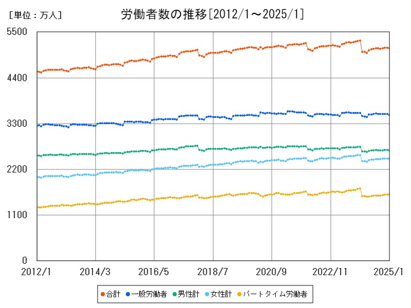 労働者数の推移