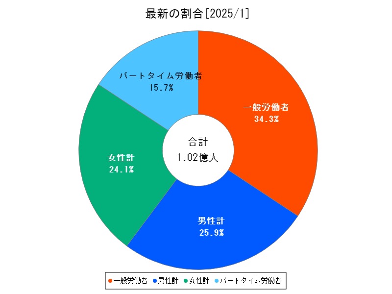 最新の割合