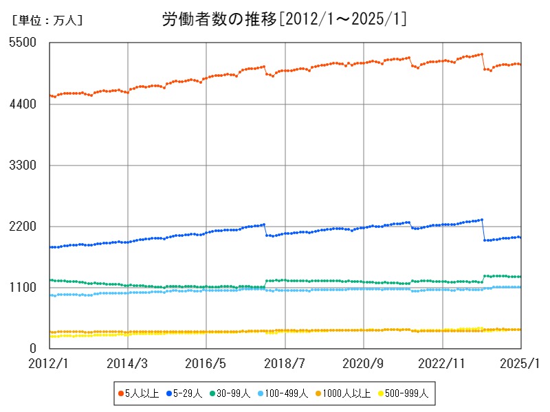 労働者数の推移