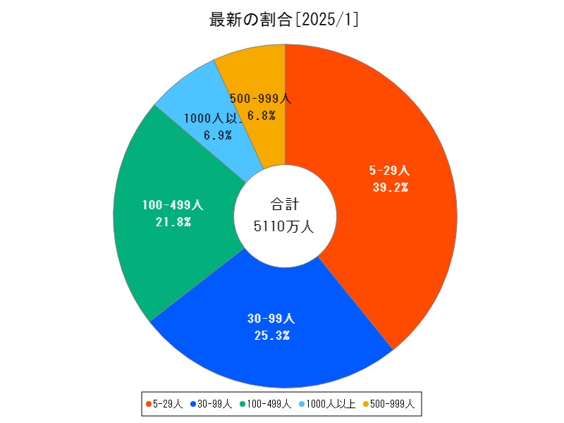 最新の割合