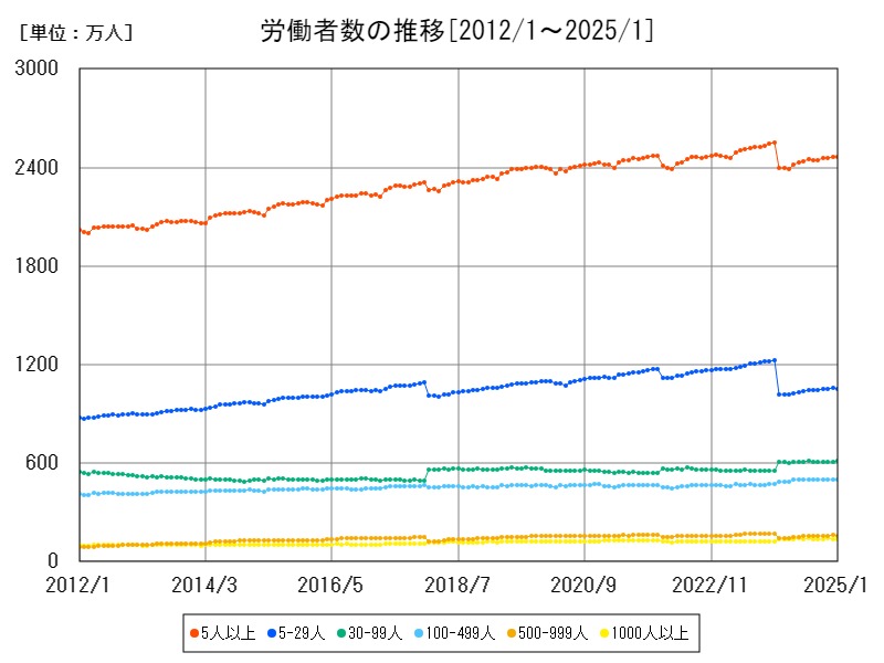労働者数の推移