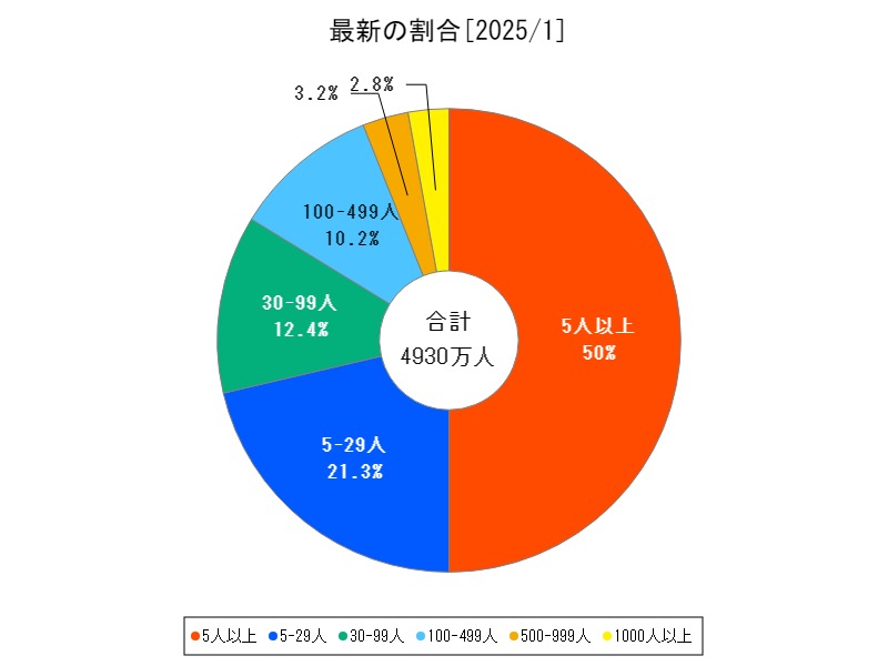 最新の割合
