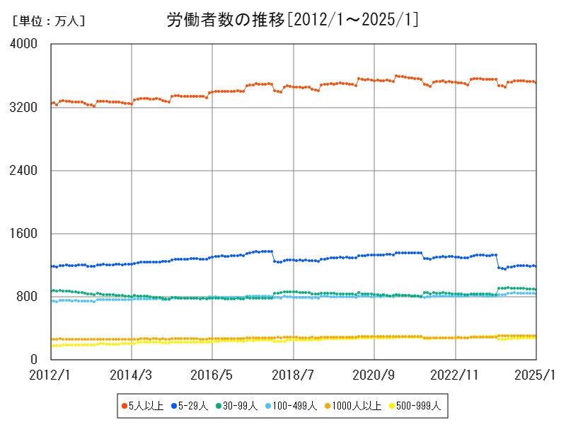 労働者数の推移