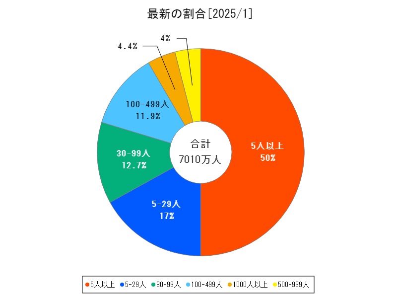 最新の割合