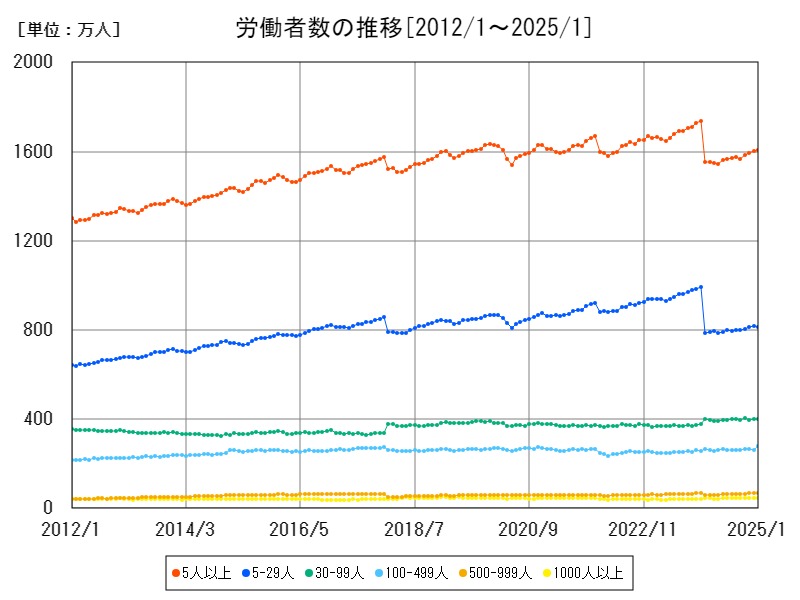 労働者数の推移