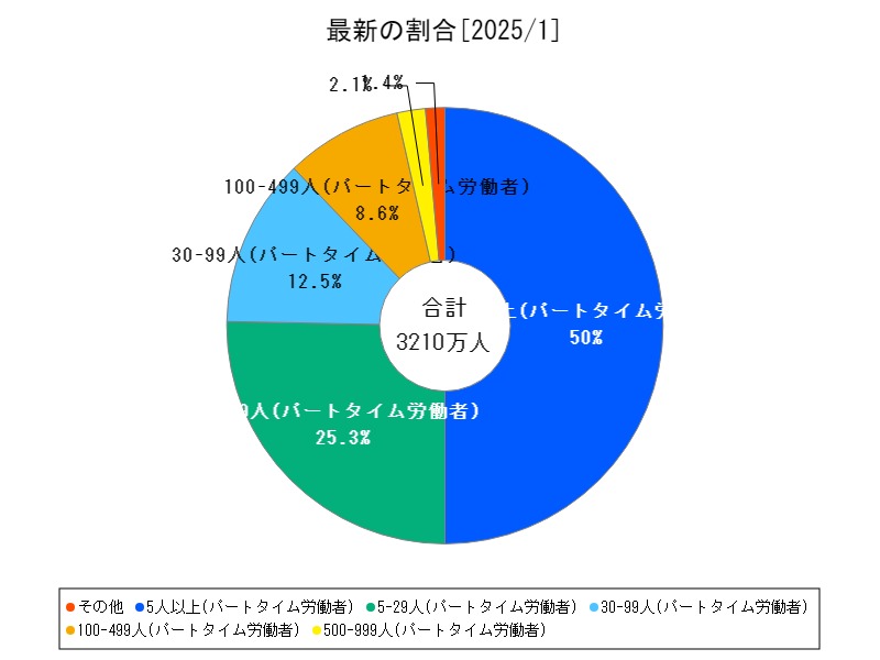 最新の割合