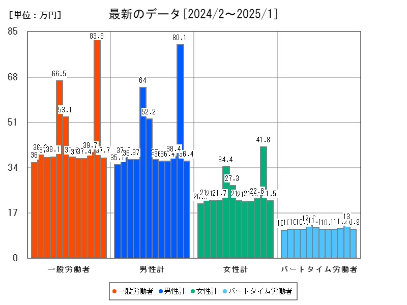 最新のデータ