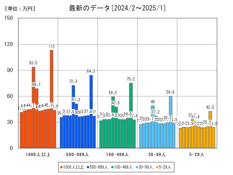 最新のデータ