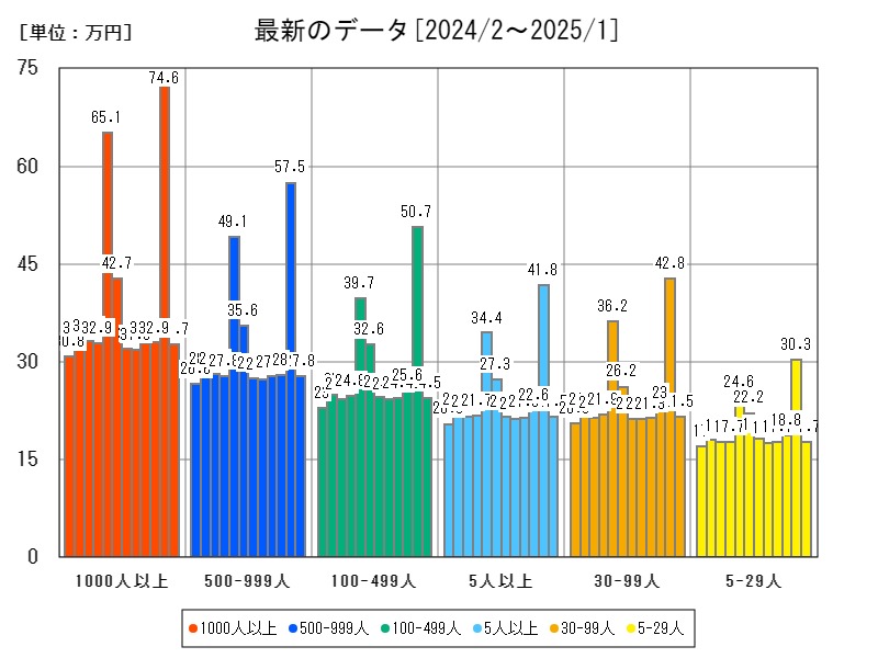 最新のデータ