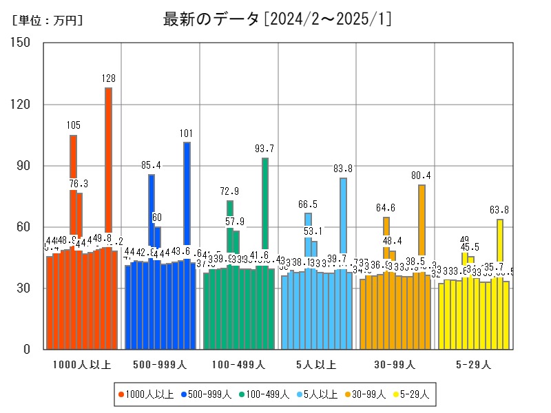 最新のデータ