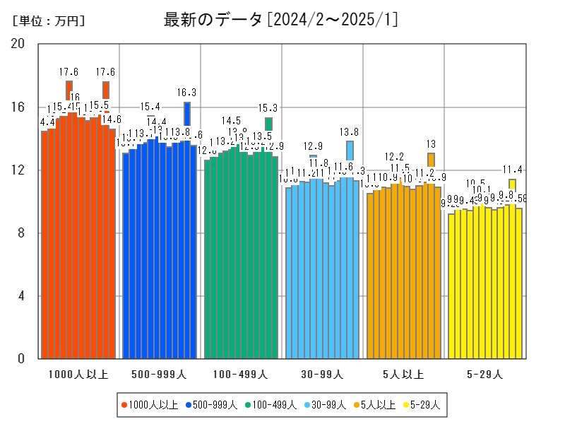 最新のデータ