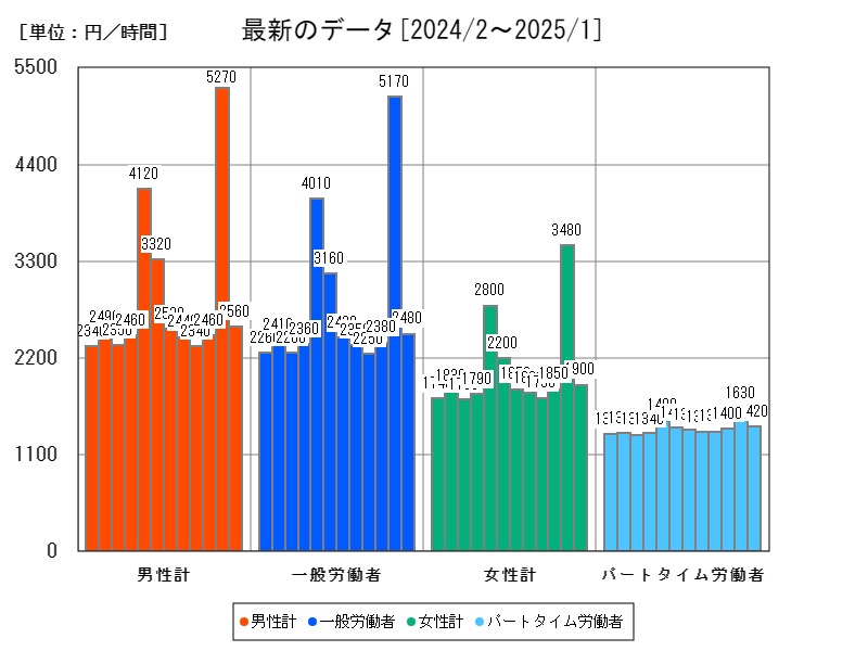 最新のデータ