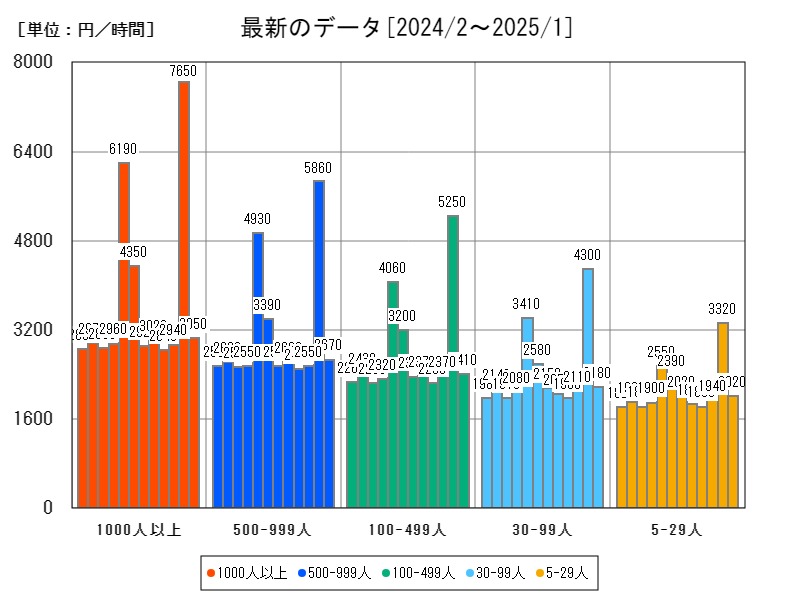 最新のデータ