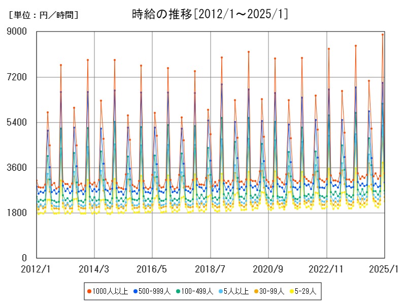 時給の推移