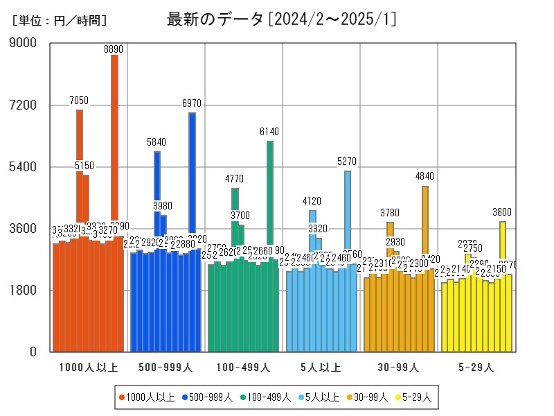 最新のデータ
