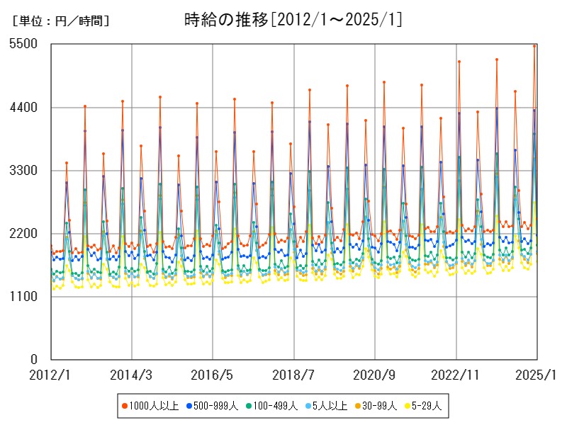 時給の推移
