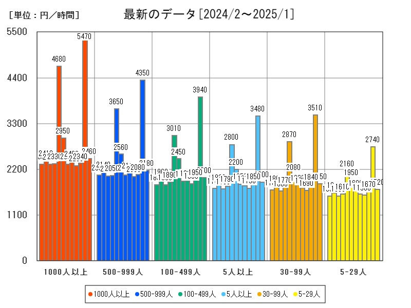 最新のデータ