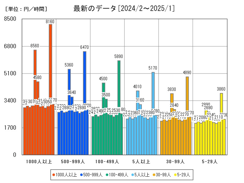 最新のデータ