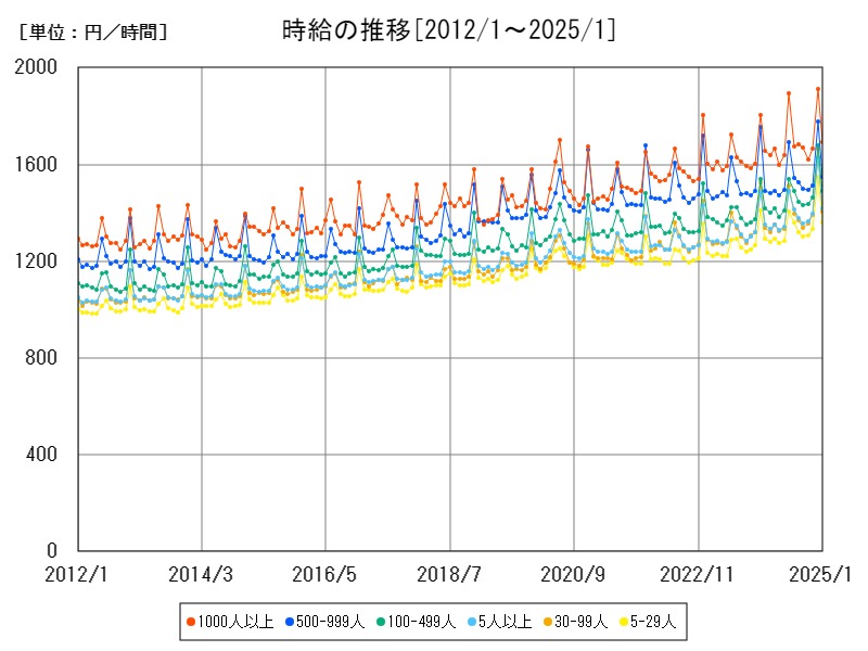 時給の推移