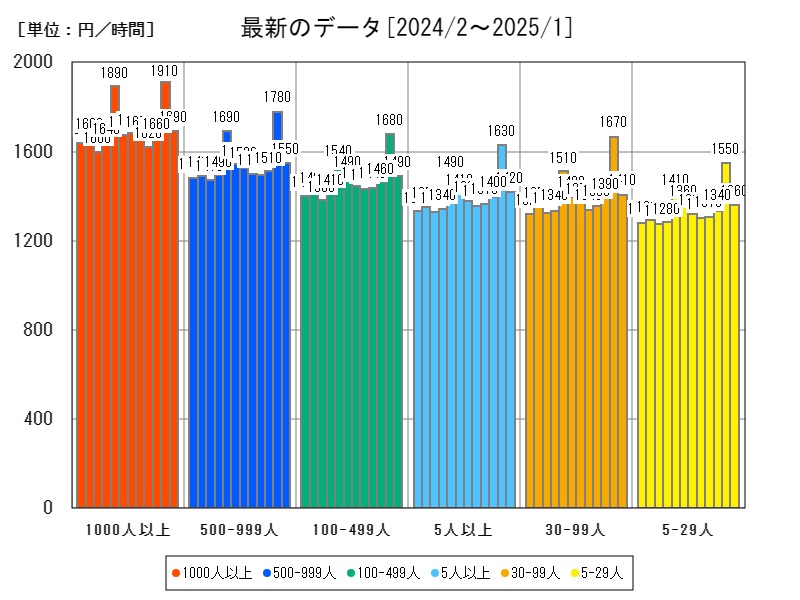 最新のデータ