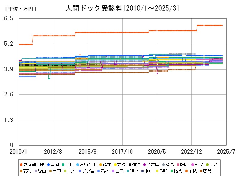 人間ドック受診料