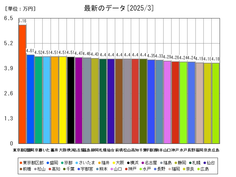 最新のデータ