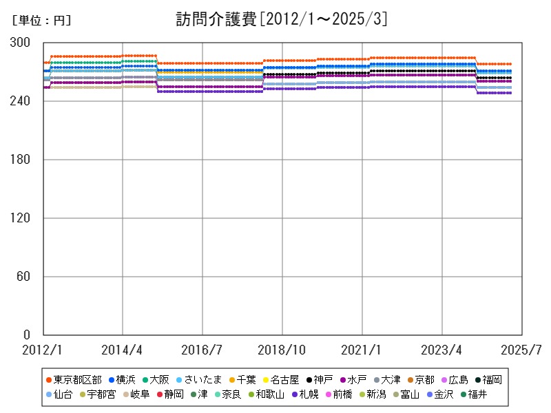 訪問介護費