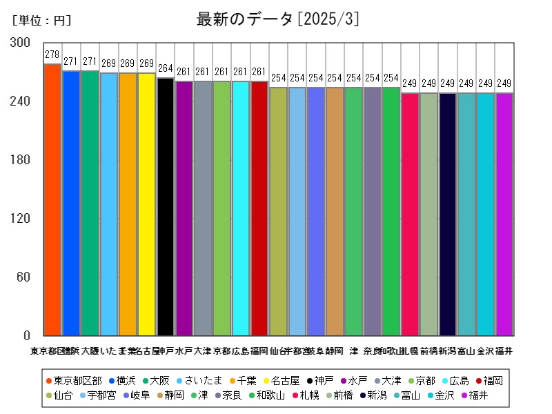 最新のデータ