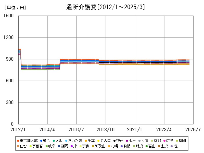 通所介護費