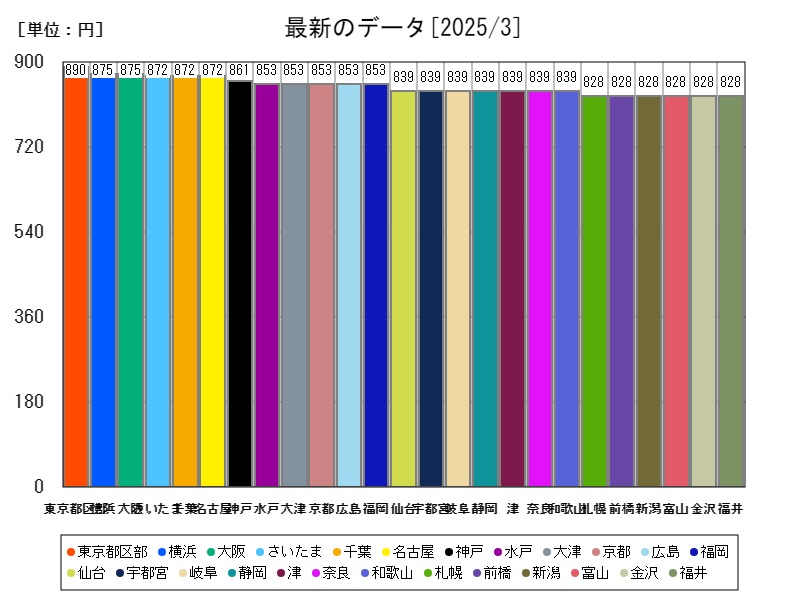 最新のデータ