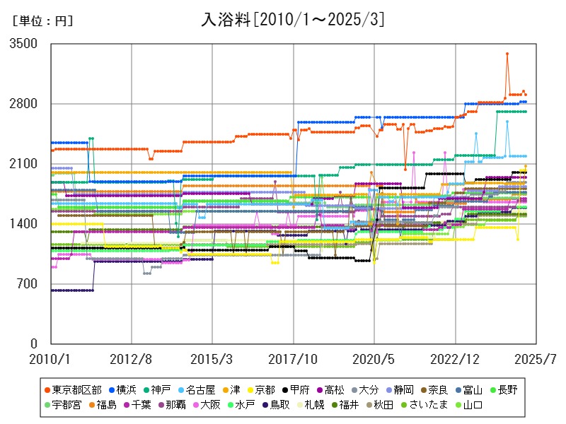入浴料