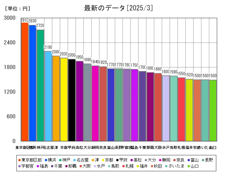 最新のデータ