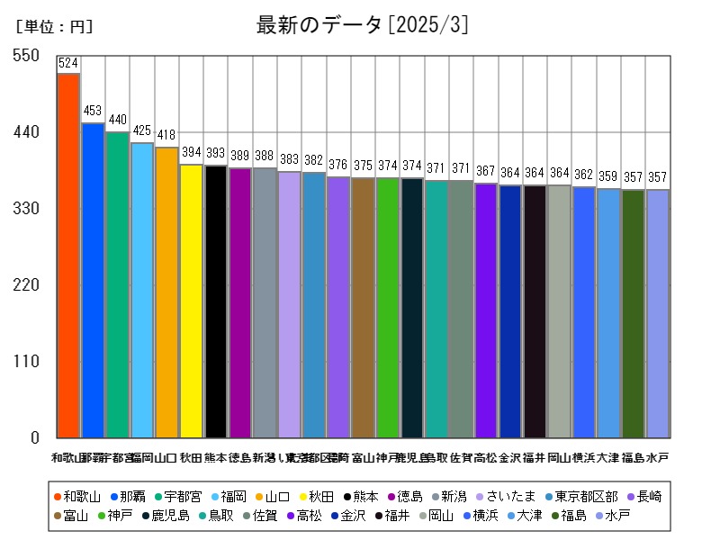 最新のデータ