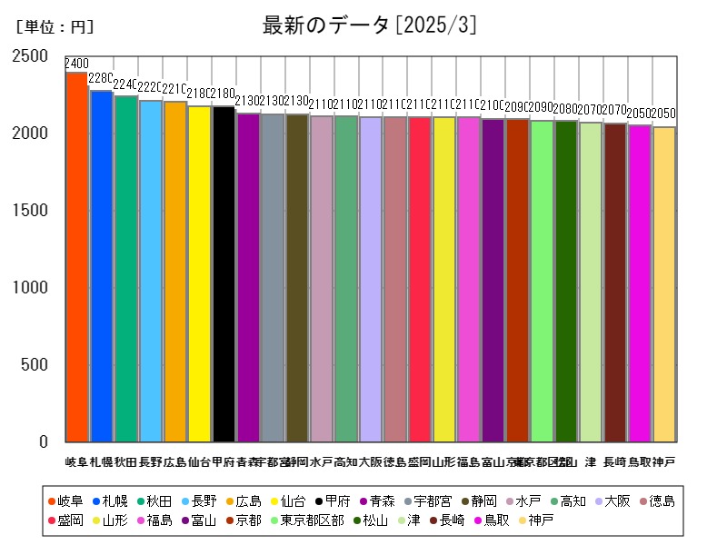 最新のデータ