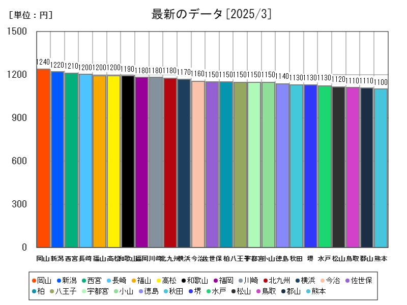 最新のデータ