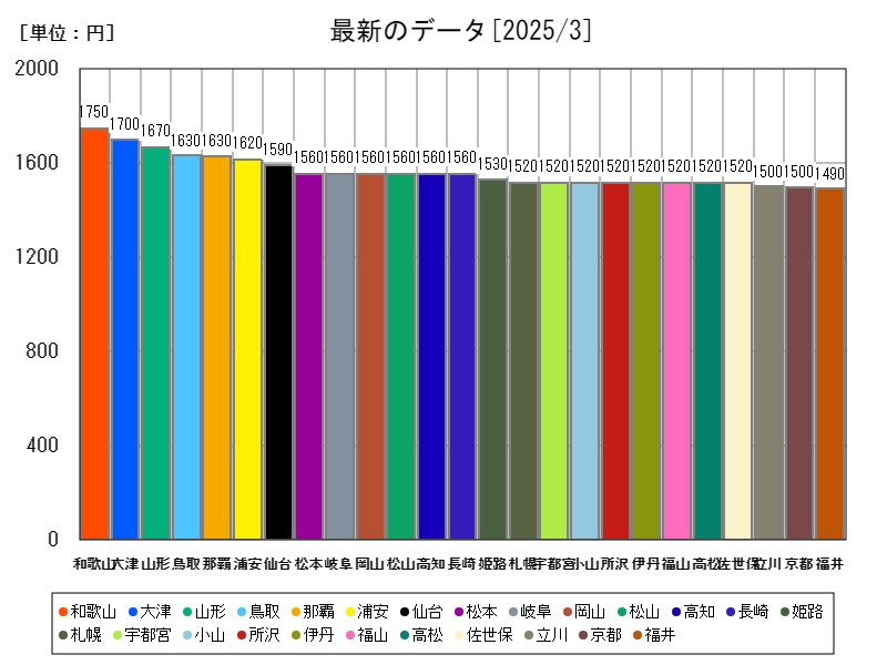 最新のデータ