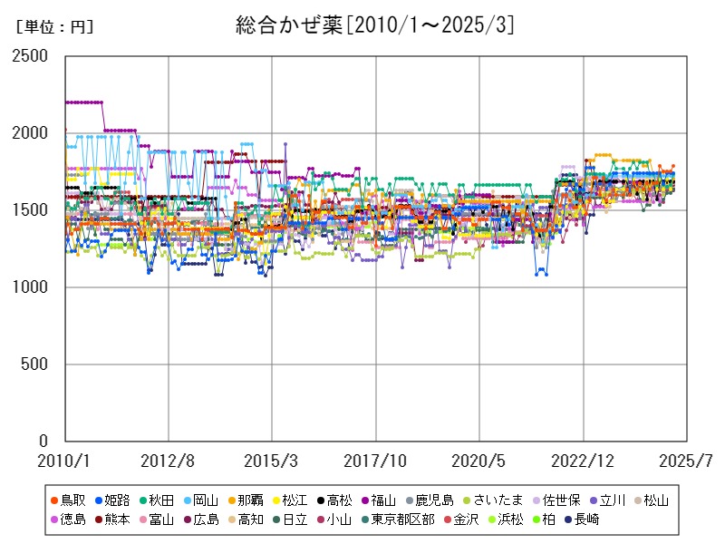 総合かぜ薬