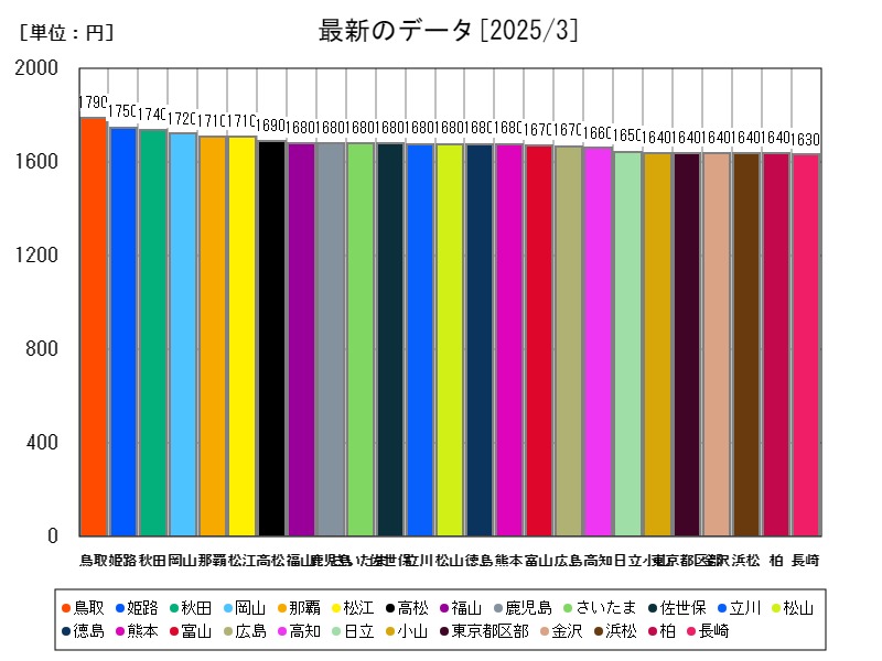 最新のデータ