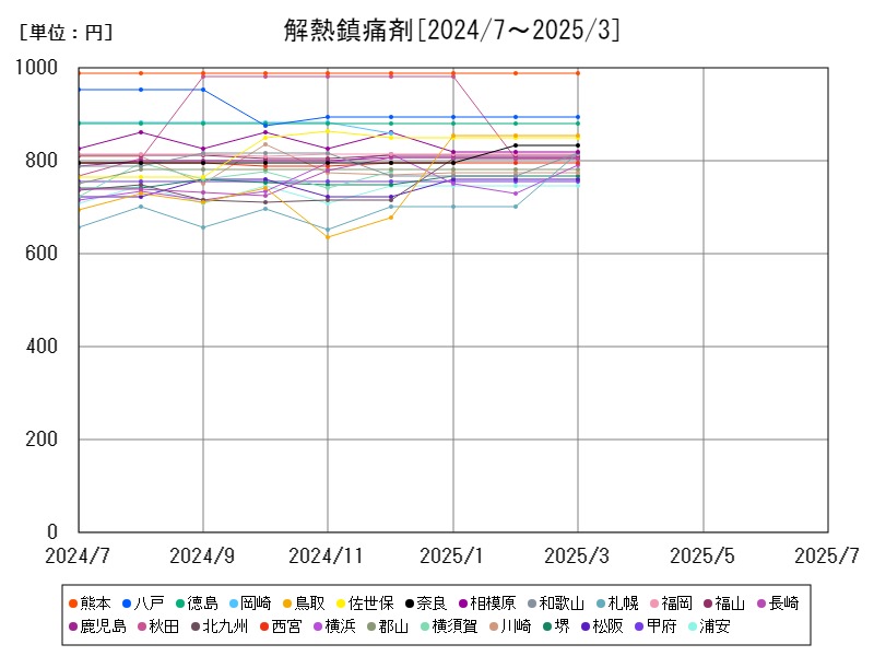 解熱鎮痛剤