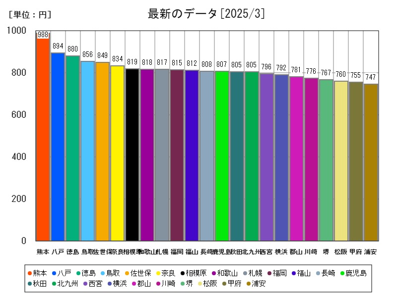最新のデータ