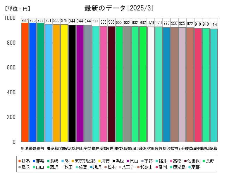 最新のデータ