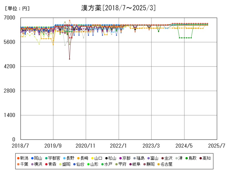 漢方薬