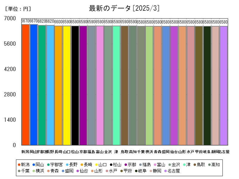 最新のデータ