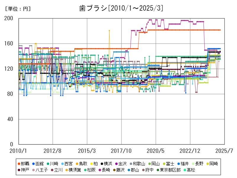 歯ブラシ
