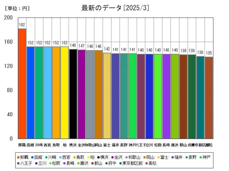 最新のデータ