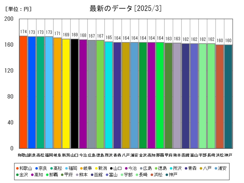 最新のデータ