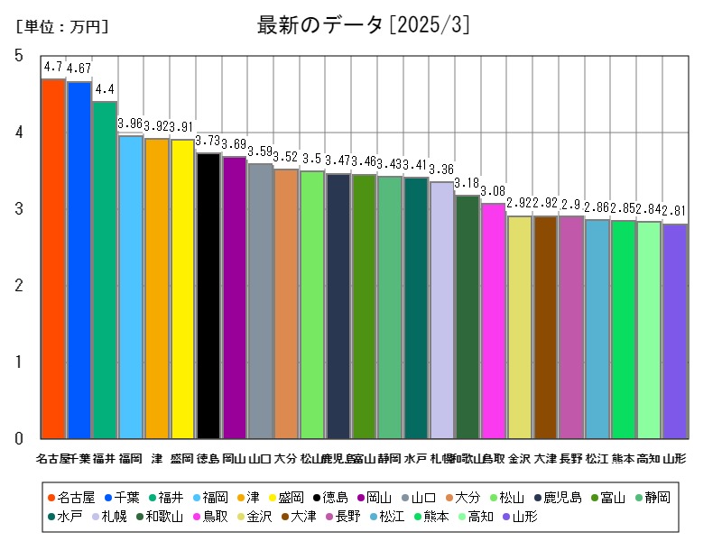 最新のデータ