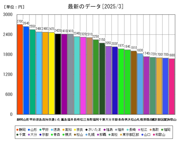 最新のデータ